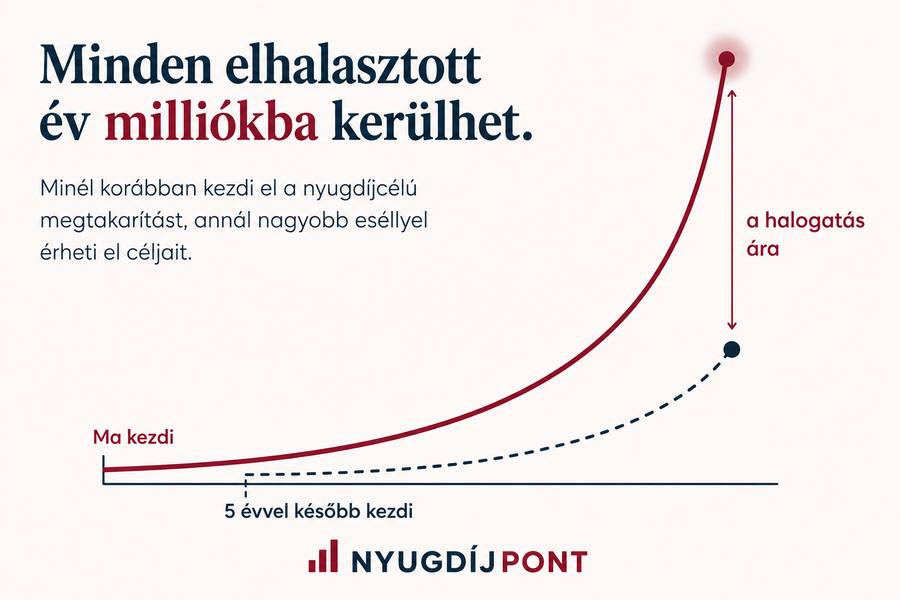 Grafikon: minden elhalasztott év milliókba kerülhet – a nyugdíjcélú megtakarítás korai indításának előnyei
